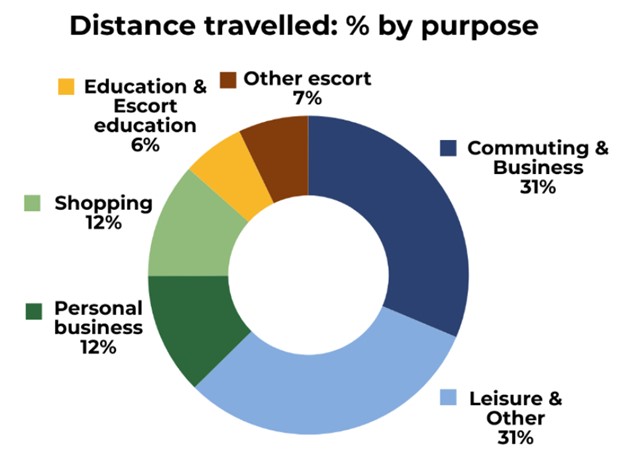 Distance Travelled by purpose as a pie chart