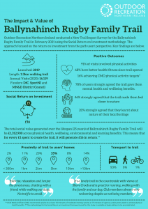Infographic of trail impact survey relating to ballynahinch rugby trail